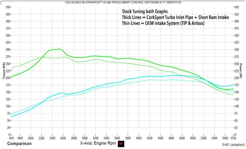 Horsepower and Torque gains across the entire RPM range. Horsepower and Torque gains across the entire RPM range.